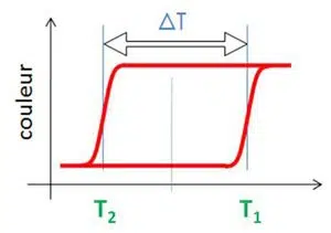 pigment-thermochromic-memory-effect