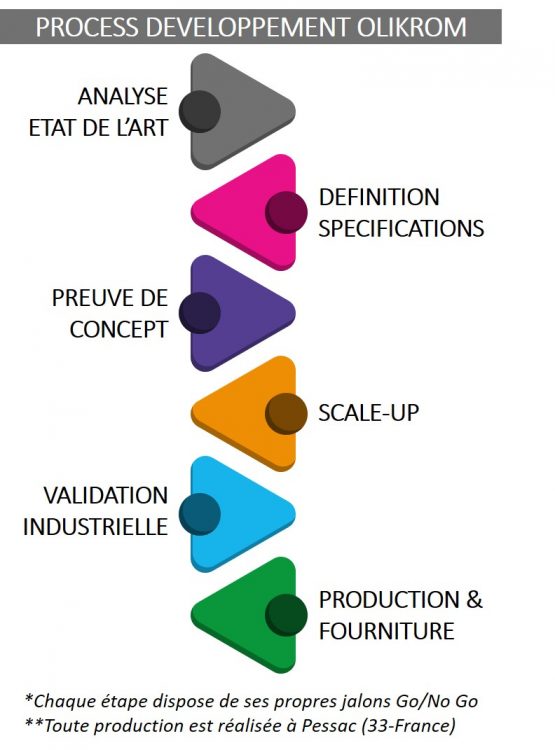 process-olikrom-555x750-1