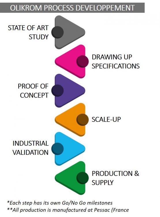 olikrom-process