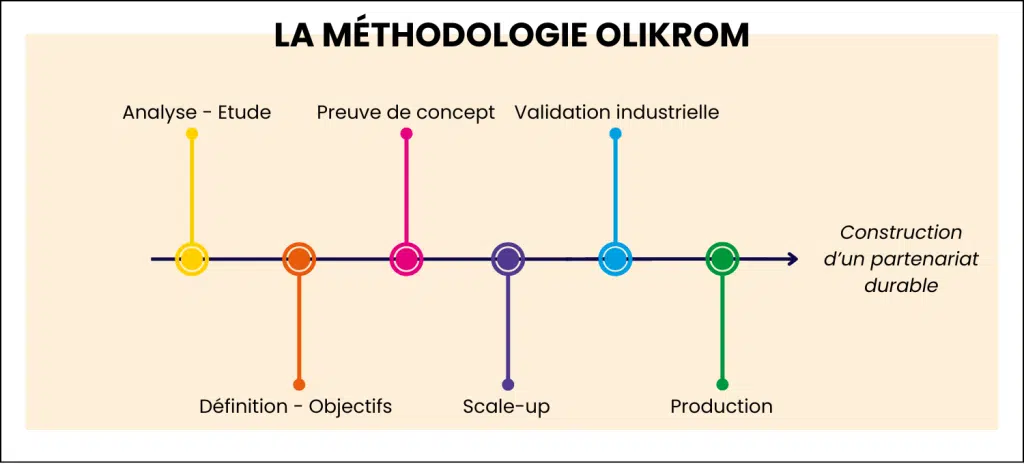 olikrom-methodologie
