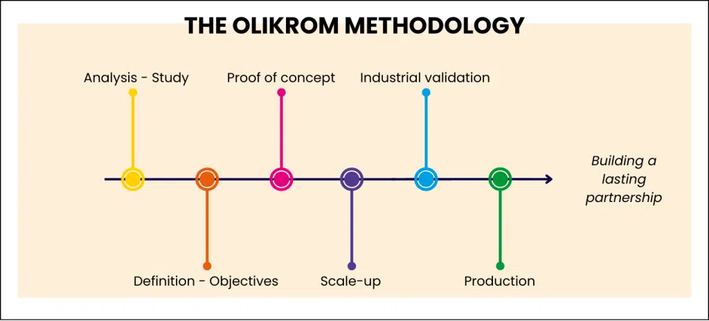 olikrom-methodology